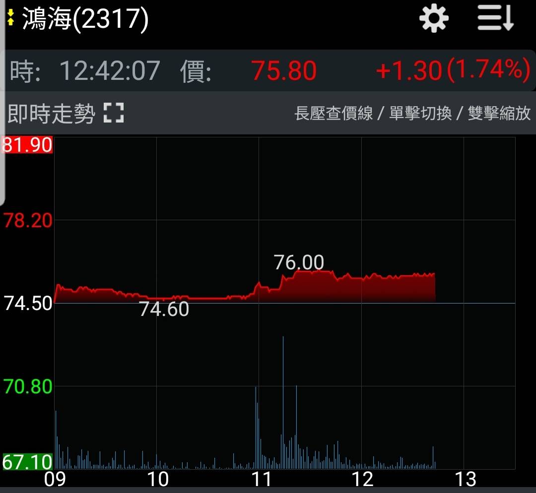 ▲郭台銘已經退出鴻海第一線經營，但鴻海早上在郭宣布退黨後爆大量，漲幅一度達2%，來到最高76元。(圖／擷取自三竹股市)