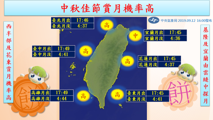 ▲根據氣象局預報，除了基隆北海岸及宜蘭地區雲量略多，可能要從雲縫中賞月外，西半部及花東地區看見月亮的機率相當高。（圖／中央氣象局）