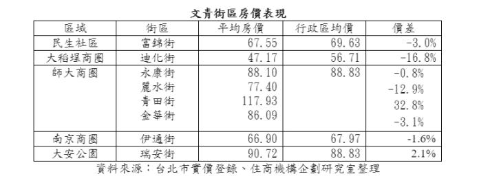 ▲台北市五大文青商圈的房價比較。（圖／住商機構提供）