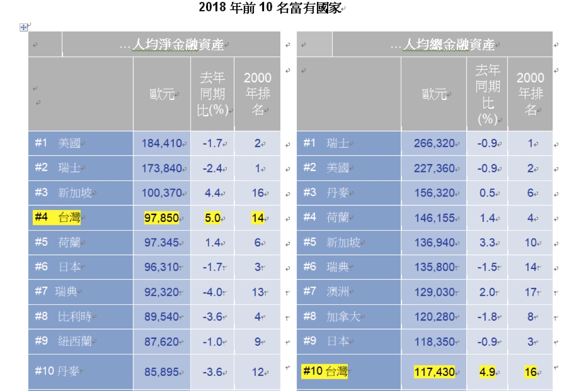 ▲ 根據安聯公布最新全球財富報告指出，2018年全球金融資產自金融危機以來首度下滑，但台灣金融資產則力抗全球趨勢逆勢成長。（圖／安聯人壽提供）