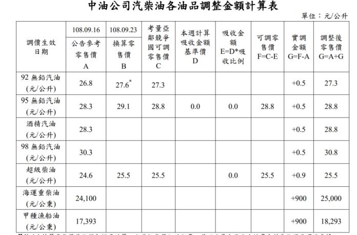 ▲中油公司23日汽柴油各油品調整金額計算表。（圖／中油提供）