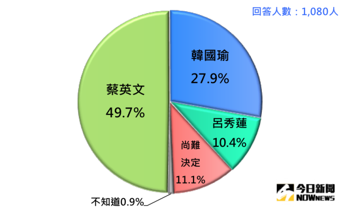台灣民意基金會24日公布2020台灣總統選民的最新民調，蔡、韓、呂三人支持度。 （ 圖／台灣民意基金會提供）