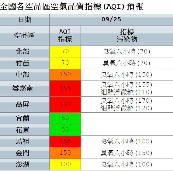 ▲全國各空品區25日空氣品質指標（AQI）預報（圖／翻攝自空氣品質監測網）