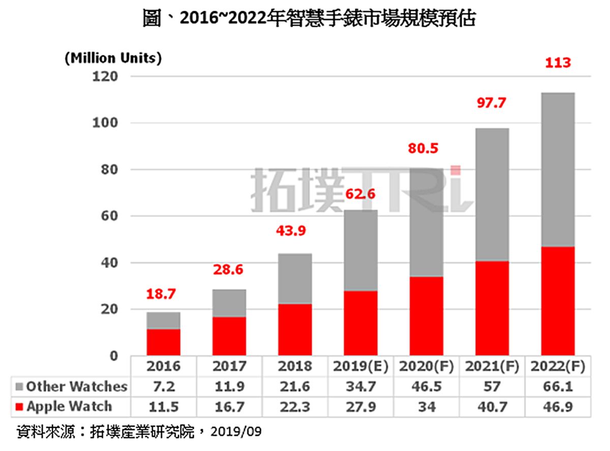 ▲TrendForce旗下拓墣產業研究院表示，2020年受到Apple調降舊款Apple Watch售價帶動，加上各品牌推出智慧手錶積極度提升，出貨量預計將來到8,055萬支，年成長28.6%。（圖／TrendForce提供）