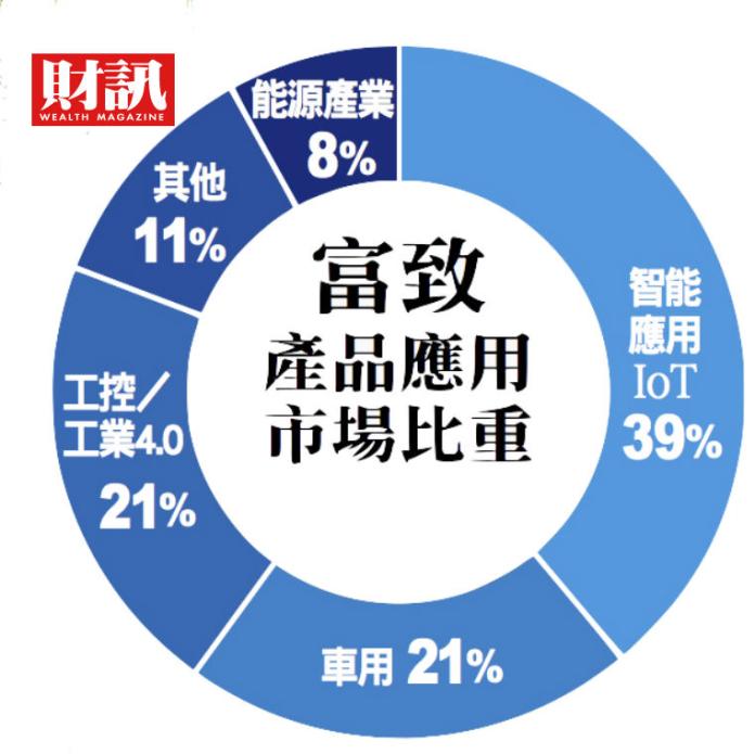 ▲ 富致產品應用市場比重。(圖/財訊雙週刊提供)