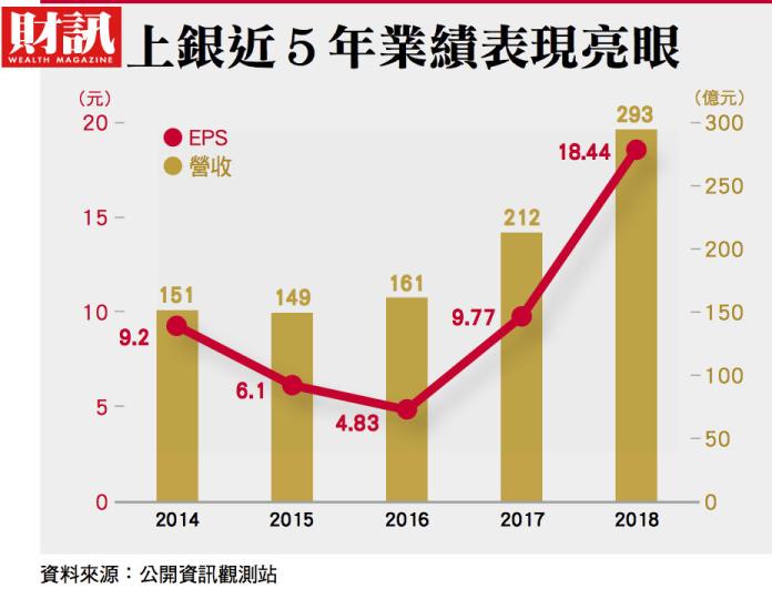 ▲上銀近五年業績。(圖/財訊雙週刊提供)