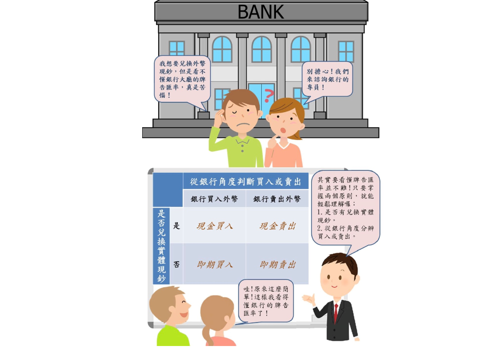 ▲換匯搞不清楚4種牌告外幣匯價嗎？央行提供兩撇步輕鬆理解分辨。（圖／擷取自中央銀行臉書）