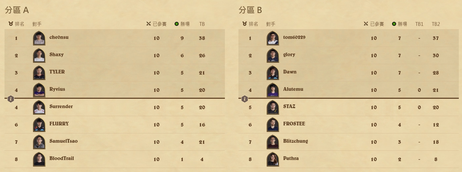 亞太區截至第五週排名。