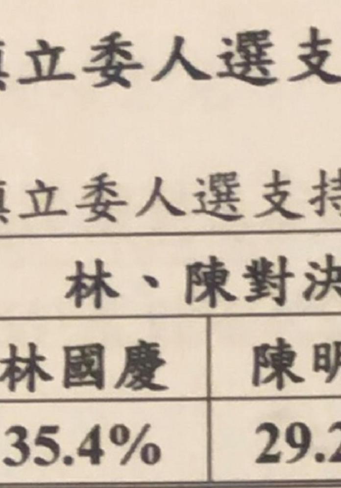 林國慶與陳明文立委選舉對決民調　林國慶以6.2%勝出？
