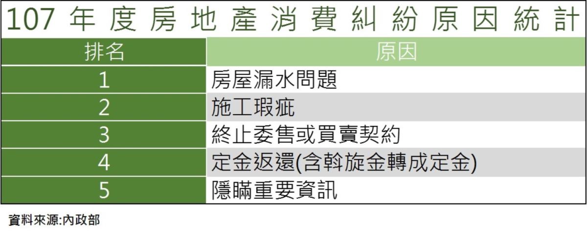 ▲107年度房地產消費糾紛原因統計。（圖／台南市地政局）
