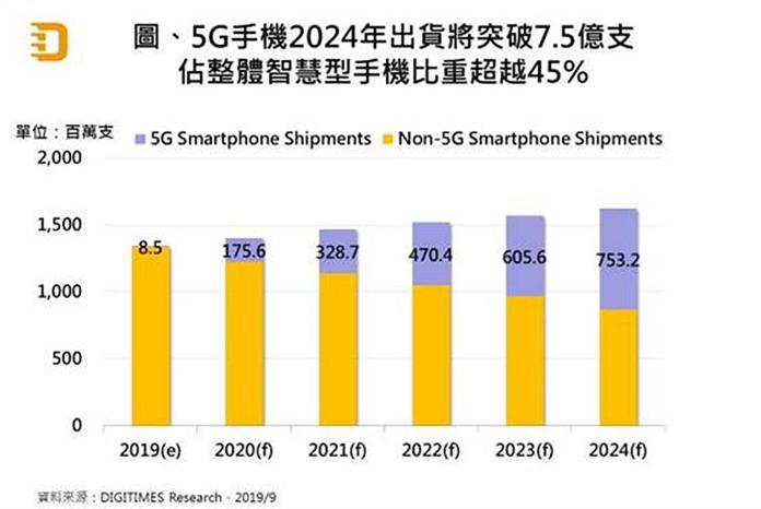 ▲DIGITIMES Research預估2020年5G換機潮來，估2024年5G手機可望突破7.5億支。(圖／DIGITIMES Research提供)