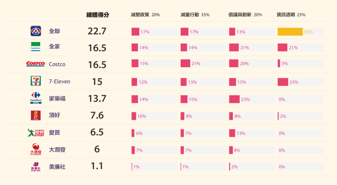 ▲綠色和平發布「2019臺灣零售通路企業減塑評比報告」，針對9家企業的減塑表現評分。（圖／綠色和平提供）