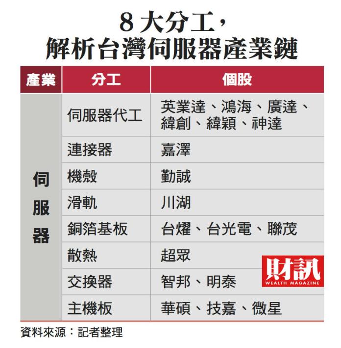 ▲台灣伺服器產業鏈。(圖/財訊雙週刊提供)