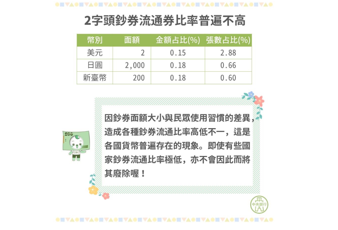 ▲中央銀行表示，2字頭鈔券流通券比率普遍不高。（圖／擷取自中央銀行臉書）