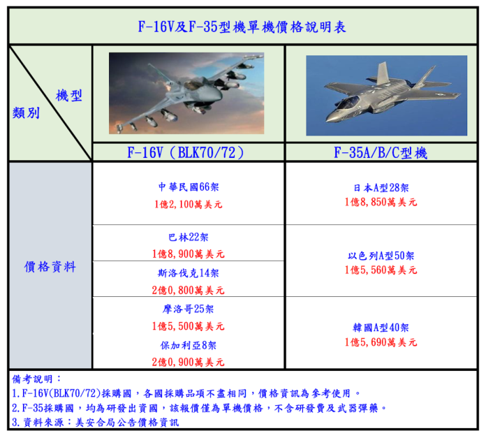 ▲空軍製作圖表，比較F-16V及 F-35型機單機價格。（圖／空軍司令部提供, 2019.10.31）