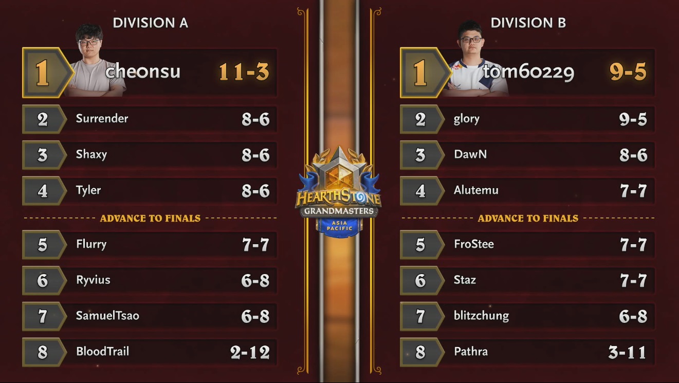 大師職業賽亞太區第二賽季常規賽結果表。