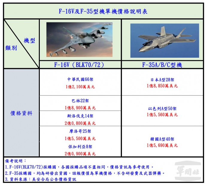 ▲ 針對媒體質疑戰機採購金額，空軍司令部以圖表提出澄清說明。（空軍司令部提供）
