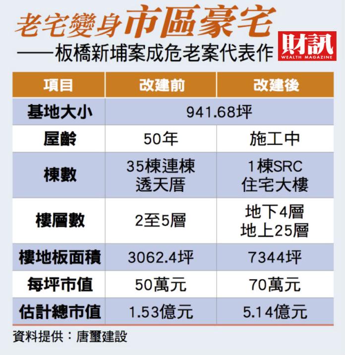 ▲唐璽建設對整合老屋重建經營有道。(圖/財訊雙週刊提供)
