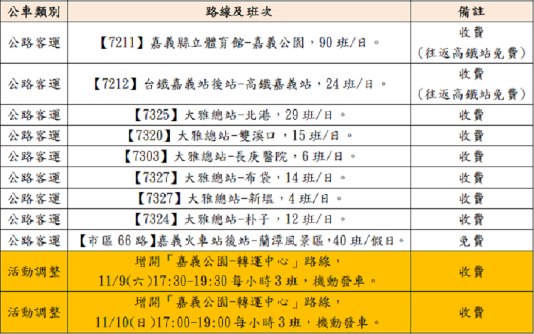 嘉義客運於活動期間增開6班「嘉義公園-轉運中心」之公車班次。〔圖／嘉市府提供2019.11.04〕