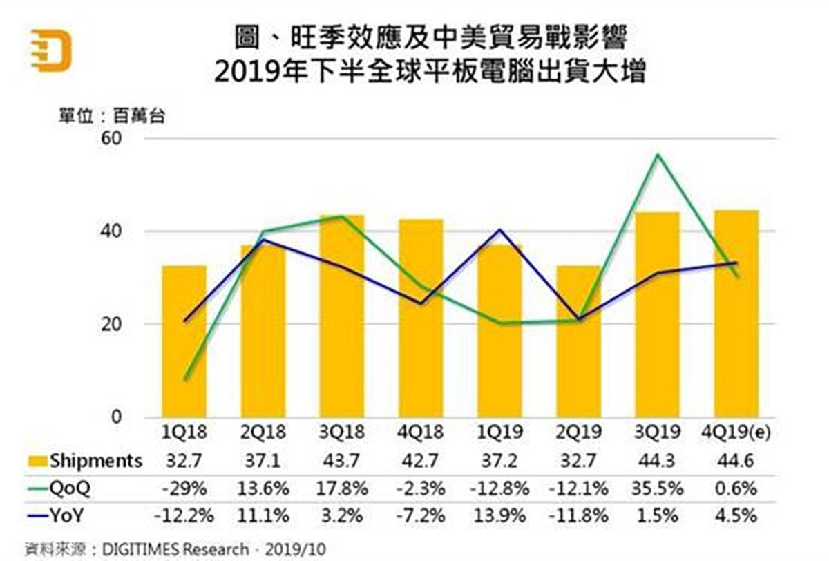 ▲DIGITIMES Research表示，旺季帶動、因應關稅課徵而提前拉貨，2019年第3季全球平板電腦(Tablet)出貨季增35.5%。（圖／DIGITIMES Research提供）