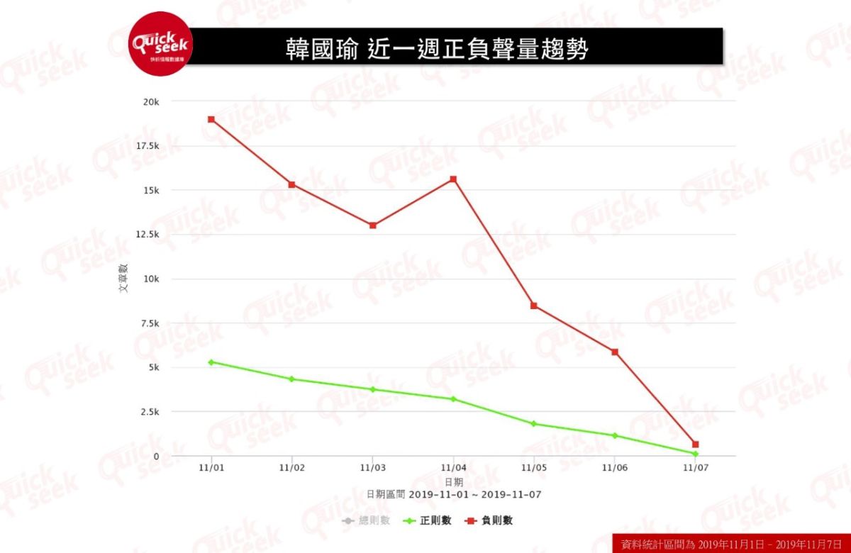 ▲國民黨提名總統候選人韓國瑜最近一周受學貸議題影響，負面聲量大增。（圖／QuickseeK提供）