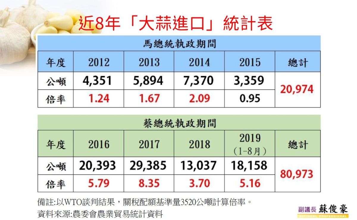 ▲馬政府時代與小英政府4年進口蒜頭比照表。（圖／記者蘇榮泉翻攝，2019.11.08）