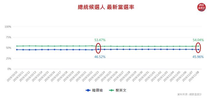 韓蔡當選率