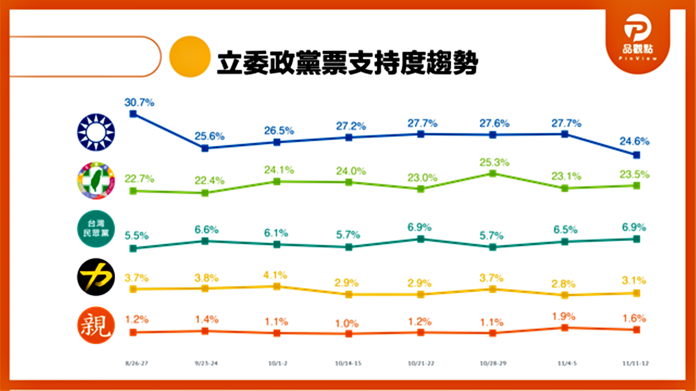可能受到吳敦義不分區立委名單的影響，國民黨的政黨票支持度下探新低，為24.6%。（ 圖 / 品觀點民調中心提供 ）