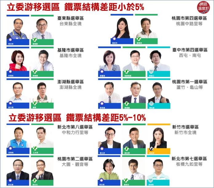 10個立委游移選區