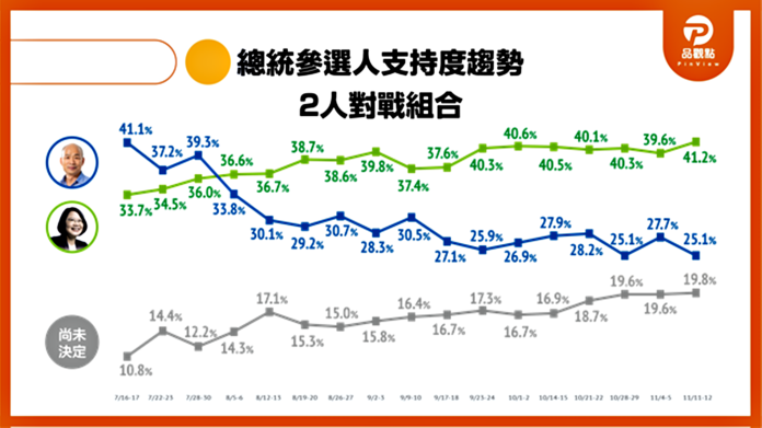 蔡英文本周支持度突破天花板達到41.2%，與韓國瑜支持度25.1%，兩人差距創新高至16.1個百分點。( 圖 / 品觀點提供 )