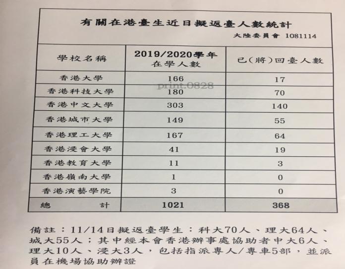 ▲台灣陸委會 14 日表示，正協助在港台生陸續返台，並表示相關數據仍持續在滾動、修正中。（圖／陸委會提供之數據表格）