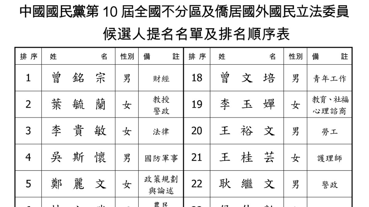 國民黨2020年不分區立委名單「確定版」在20日出爐。( 圖 / 國民黨提供 )
