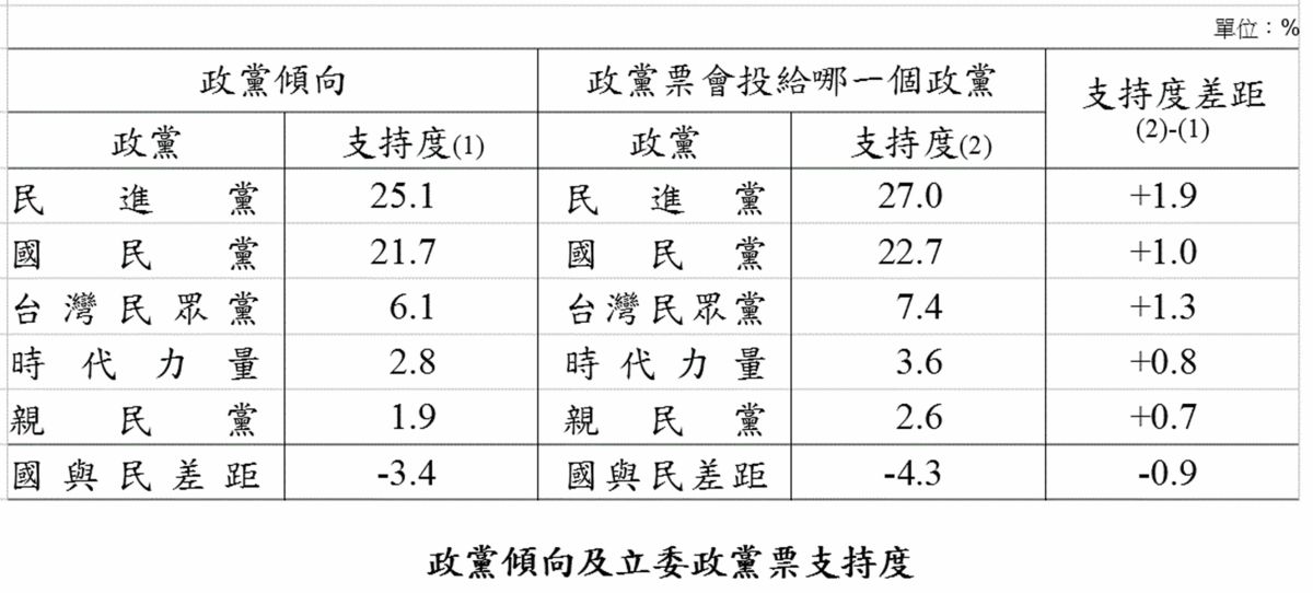 最新民調顯示，各黨不分區名單出爐後，有27%選民決定投給民進黨，22.7%投給國民黨。（圖 / 品觀點提供）