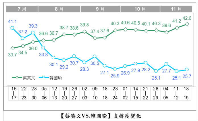 最新民調顯示，蔡英文滿意度42.6%，贏韓國瑜25.7%，創下18次總統選舉追蹤調查以來最大差距。（圖 / 品觀點提供）