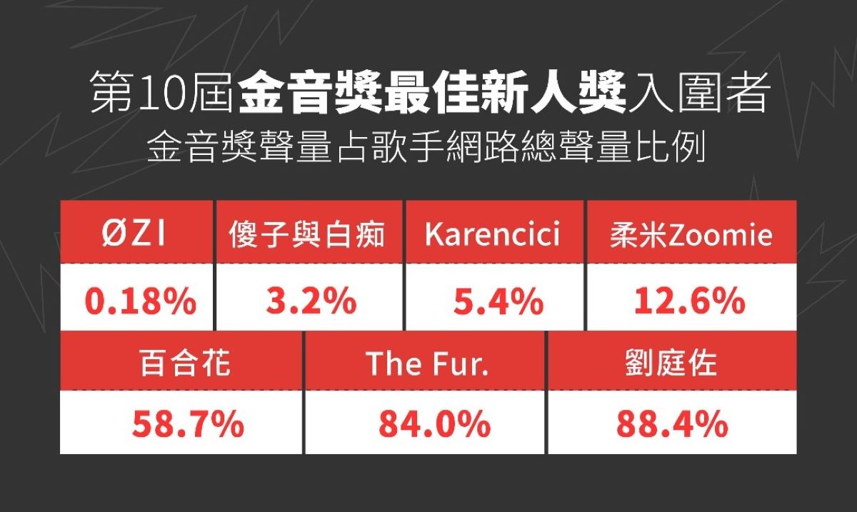▲金音獎第十屆最佳新人獎的歌手，包含The Fur.、劉庭佐（知更）、Karencici、柔米Zoomie、百合花、傻子與白痴、ØZI。（圖／資料照片）