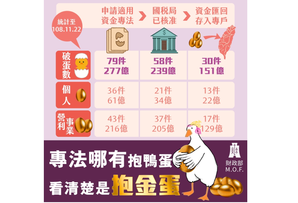 ▲《境外資金匯回專法》今（2019）年8月15日上路至今，到底有多少資金匯回，財政部一張圖說明至11月22日已匯回151億元。（圖／擷取自財政部臉書）