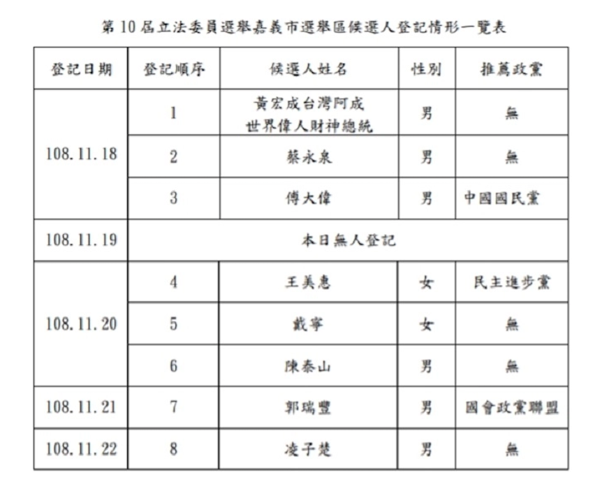 ▲第10屆立法委員選舉嘉義市選舉區候選人登記情形一覽表。(圖／記者陳惲朋翻攝