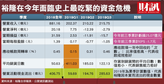 ▲裕隆面臨史上最吃緊資金危機。(圖/財訊提供)