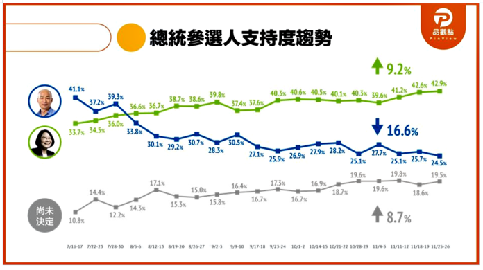 蔡英文和韓國瑜的支持度差距擴大到18.4個百分點。（圖 / 品觀點提供）