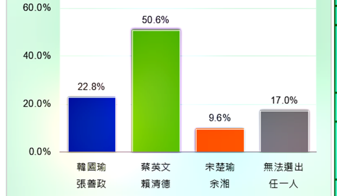 台灣制憲基金會12月公布最新總統民調，蔡英文總統「狂勝」韓國瑜，雙方的民意支持度為50.6％對22.8%。（圖 /台灣制憲基金會提供 ）