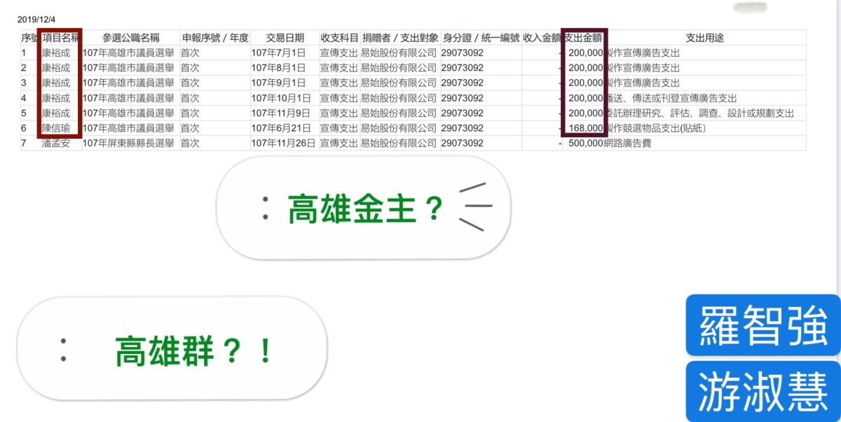台北市議員羅智強、游淑慧表示，楊蕙如正透過網軍「霸凌」蘇啟誠的當下，康裕成卻每月「供養」楊蕙如的網軍公司每月20萬元。( 圖 / 游淑慧提供 )
