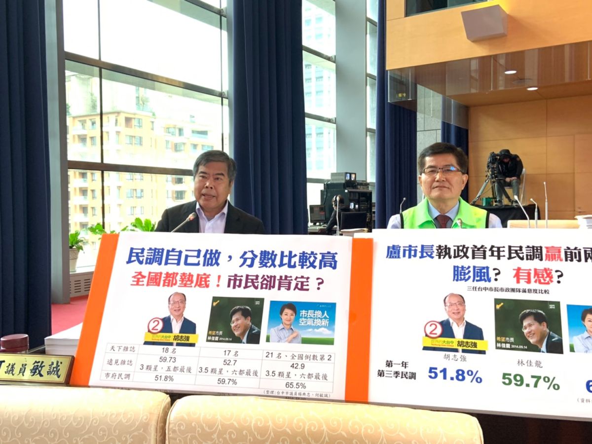 ▲議員質疑，市府民調太膨風，施政作為應以務實為本。 (圖／柳榮俊攝2019.12.5)