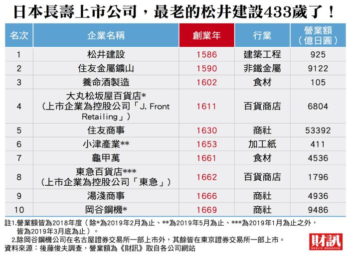 ▲日本長壽企業前十名。 (圖/財訊雙週刊提供)