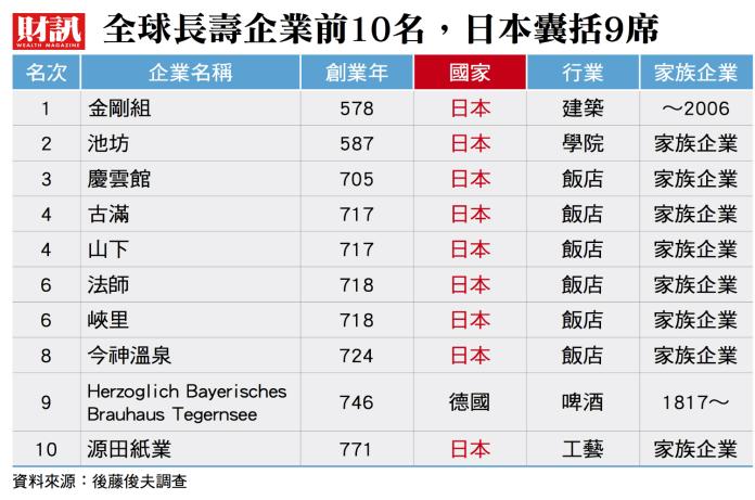 ▲全球長壽企業前十名。 (圖/財訊雙週刊提供)