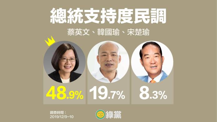 ▲綠黨11日公布最新總統民調。（圖／綠黨提供）