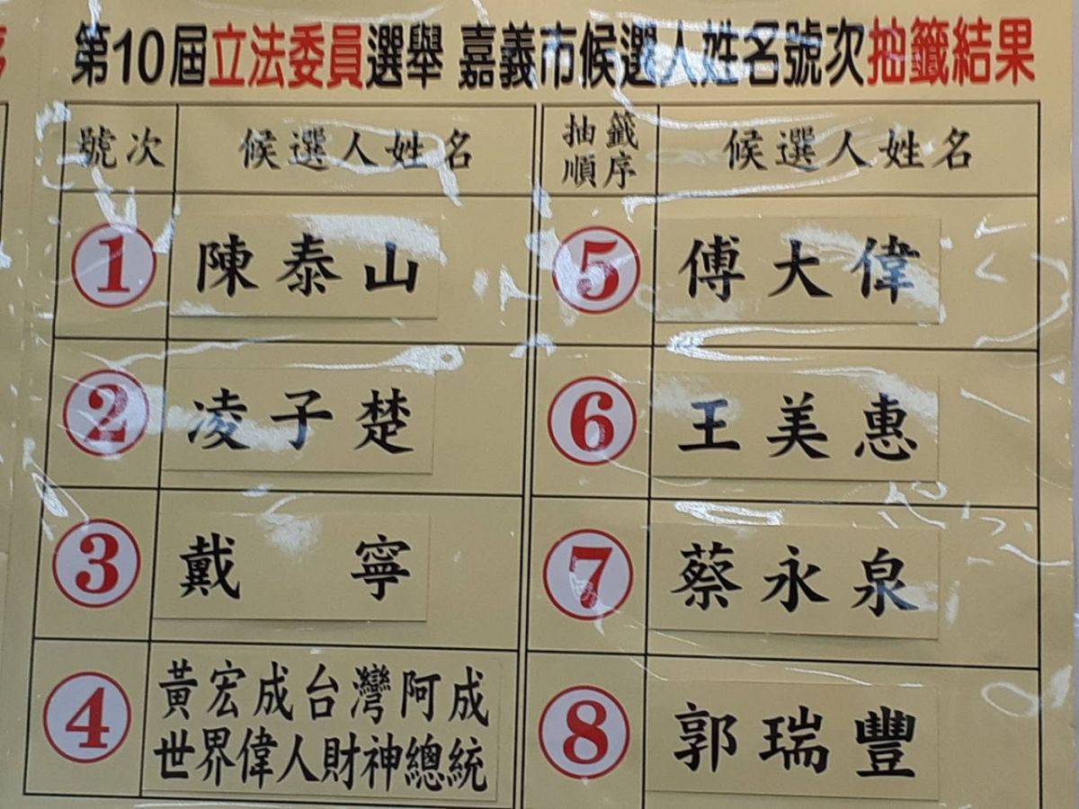 ▲2020年 嘉義市區域立委參選人號次抽籤結果。（圖／記者陳惲朋攝）
