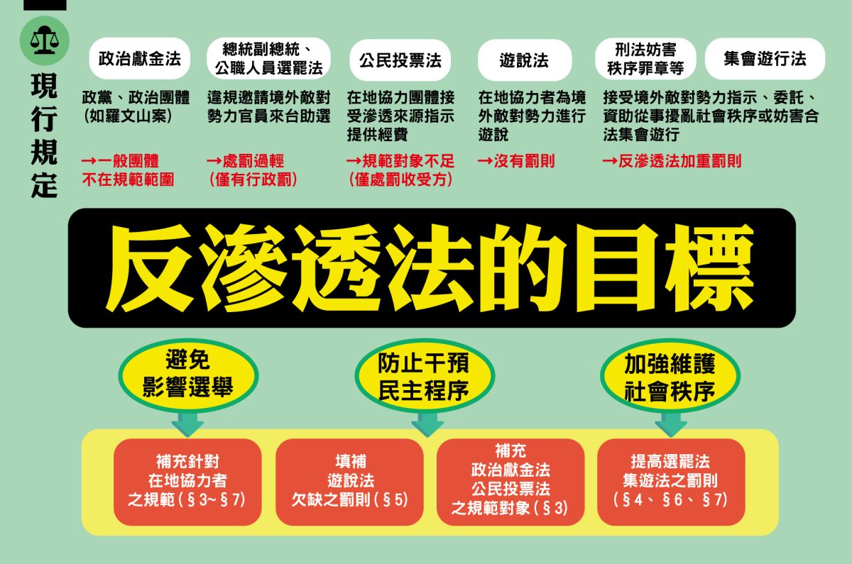▲陸委會圖表說明修訂反滲透法的目標。（圖／陸委會提供, 2019.12.27）