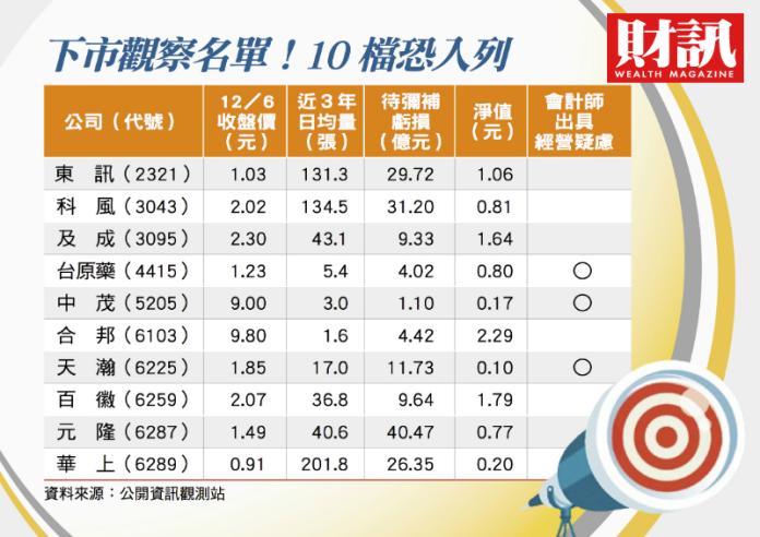 ▲下市觀察名單。(圖/財訊雙週刊提供)