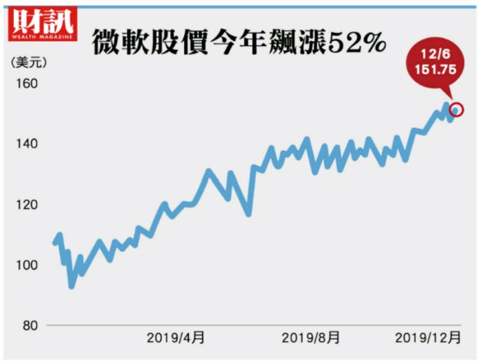 微軟市值大爆發透露背後兩大科技趨勢 財經 Nownews今日新聞