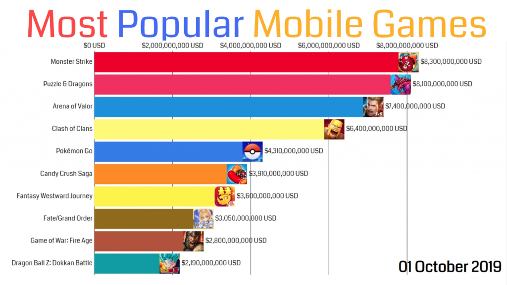 《怪物彈珠》、《龍族拼圖》成為史上營收最高的手遊。   圖：翻攝自Youtube